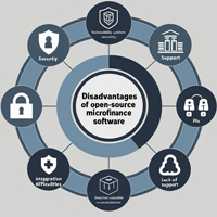 Why Open Source Microfinance Software Is Not the Best Choice